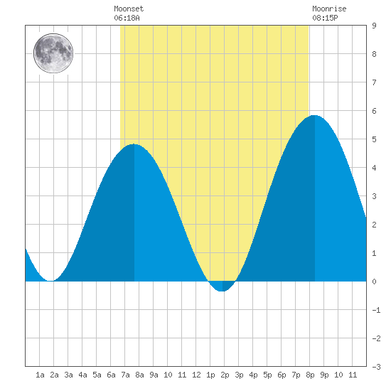 Winyah Bay Entrance tide chart for Monday, August 19, 2024