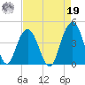 Winyah Bay Entrance tide chart for Monday, August 19, 2024