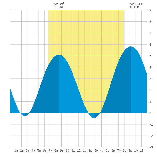 Winyah Bay Entrance tide chart for Tuesday, August 20, 2024