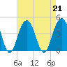 Winyah Bay Entrance tide chart for Wednesday, August 21, 2024