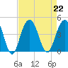 Winyah Bay Entrance tide chart for Thursday, August 22, 2024