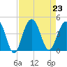 Winyah Bay Entrance tide chart for Friday, August 23, 2024