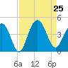 Winyah Bay Entrance tide chart for Sunday, August 25, 2024