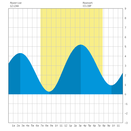 Winyah Bay Entrance tide chart for Tuesday, August 27, 2024