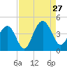 Winyah Bay Entrance tide chart for Tuesday, August 27, 2024