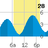 Winyah Bay Entrance tide chart for Wednesday, August 28, 2024