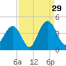 Winyah Bay Entrance tide chart for Thursday, August 29, 2024
