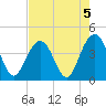 Winyah Bay Entrance tide chart for Monday, August 5, 2024