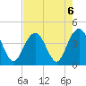 Winyah Bay Entrance tide chart for Tuesday, August 6, 2024