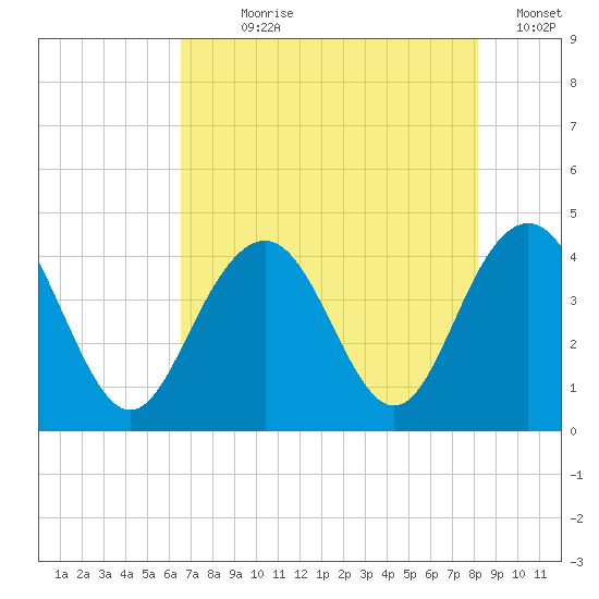Winyah Bay Entrance tide chart for Wednesday, August 7, 2024