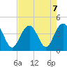 Winyah Bay Entrance tide chart for Wednesday, August 7, 2024