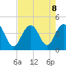 Winyah Bay Entrance tide chart for Thursday, August 8, 2024