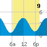 Winyah Bay Entrance tide chart for Friday, August 9, 2024