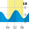 Winyah Bay Entrance tide chart for Tuesday, September 10, 2024