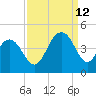 Winyah Bay Entrance tide chart for Thursday, September 12, 2024