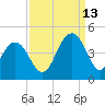 Winyah Bay Entrance tide chart for Friday, September 13, 2024