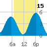 Winyah Bay Entrance tide chart for Sunday, September 15, 2024