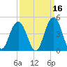 Winyah Bay Entrance tide chart for Monday, September 16, 2024