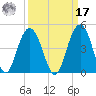 Winyah Bay Entrance tide chart for Tuesday, September 17, 2024