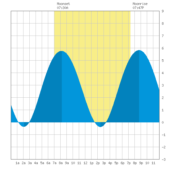Winyah Bay Entrance tide chart for Wednesday, September 18, 2024