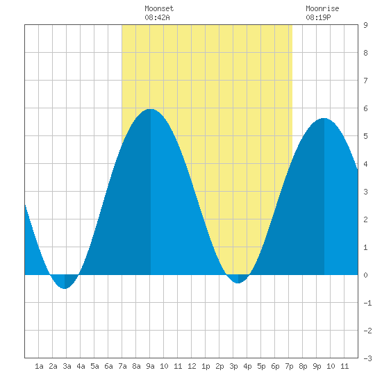 Winyah Bay Entrance tide chart for Thursday, September 19, 2024