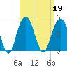 Winyah Bay Entrance tide chart for Thursday, September 19, 2024