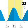 Winyah Bay Entrance tide chart for Sunday, September 22, 2024