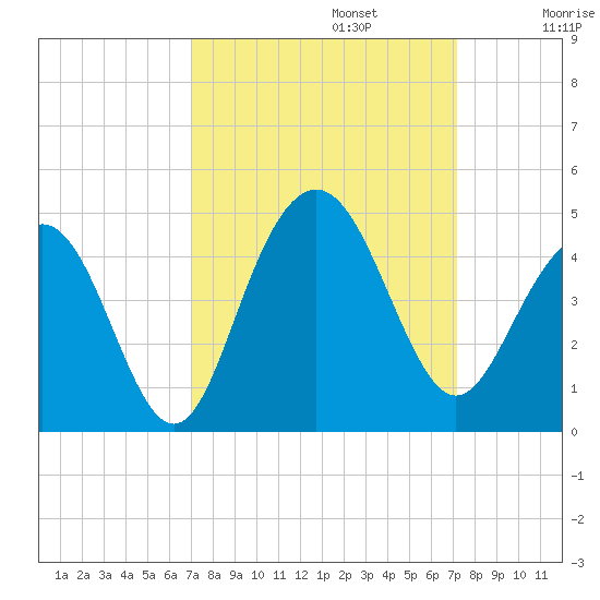 Winyah Bay Entrance tide chart for Monday, September 23, 2024