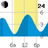 Winyah Bay Entrance tide chart for Tuesday, September 24, 2024