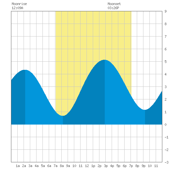 Winyah Bay Entrance tide chart for Wednesday, September 25, 2024