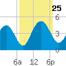 Winyah Bay Entrance tide chart for Wednesday, September 25, 2024