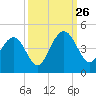Winyah Bay Entrance tide chart for Thursday, September 26, 2024