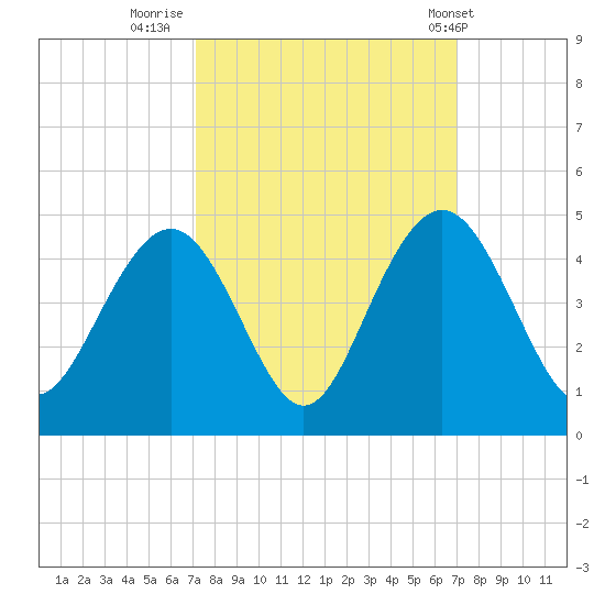 Winyah Bay Entrance tide chart for Sunday, September 29, 2024