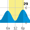 Winyah Bay Entrance tide chart for Sunday, September 29, 2024