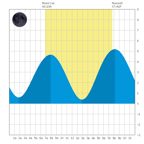 Winyah Bay Entrance tide chart for Monday, September 2, 2024
