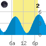 Winyah Bay Entrance tide chart for Monday, September 2, 2024
