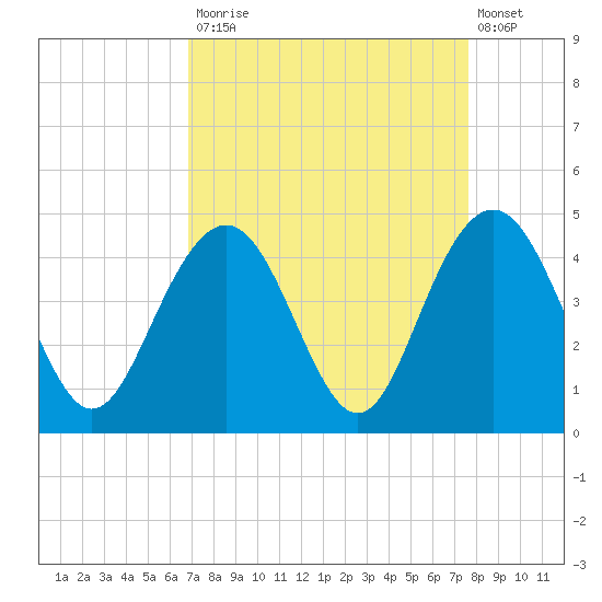 Winyah Bay Entrance tide chart for Tuesday, September 3, 2024