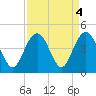 Winyah Bay Entrance tide chart for Wednesday, September 4, 2024