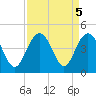 Winyah Bay Entrance tide chart for Thursday, September 5, 2024