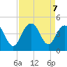 Winyah Bay Entrance tide chart for Saturday, September 7, 2024