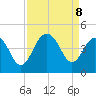 Winyah Bay Entrance tide chart for Sunday, September 8, 2024