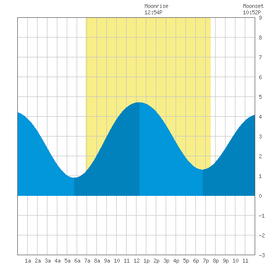 Winyah Bay Entrance tide chart for Monday, September 9, 2024