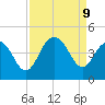 Winyah Bay Entrance tide chart for Monday, September 9, 2024