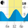 Winyah Bay Entrance tide chart for Thursday, October 10, 2024