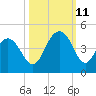 Winyah Bay Entrance tide chart for Friday, October 11, 2024