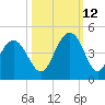 Winyah Bay Entrance tide chart for Saturday, October 12, 2024
