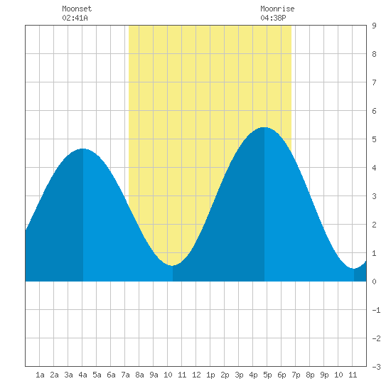 Winyah Bay Entrance tide chart for Sunday, October 13, 2024