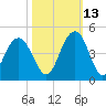 Winyah Bay Entrance tide chart for Sunday, October 13, 2024