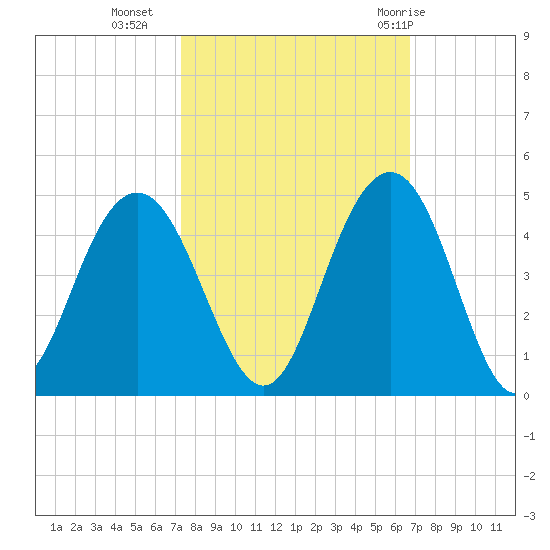 Winyah Bay Entrance tide chart for Monday, October 14, 2024