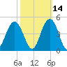 Winyah Bay Entrance tide chart for Monday, October 14, 2024